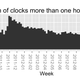 Illustration for article titled Why 3.5% Of Android Clocks Are an Hour Off